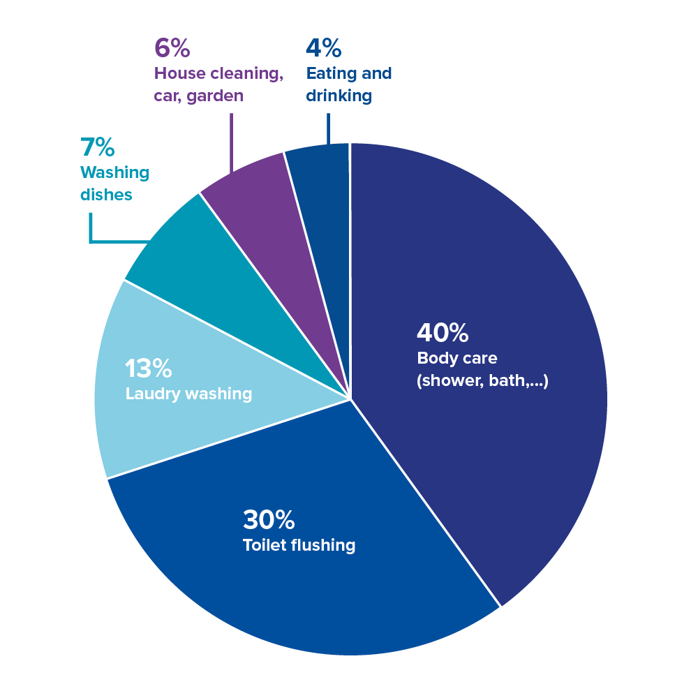 Average Water Meaning