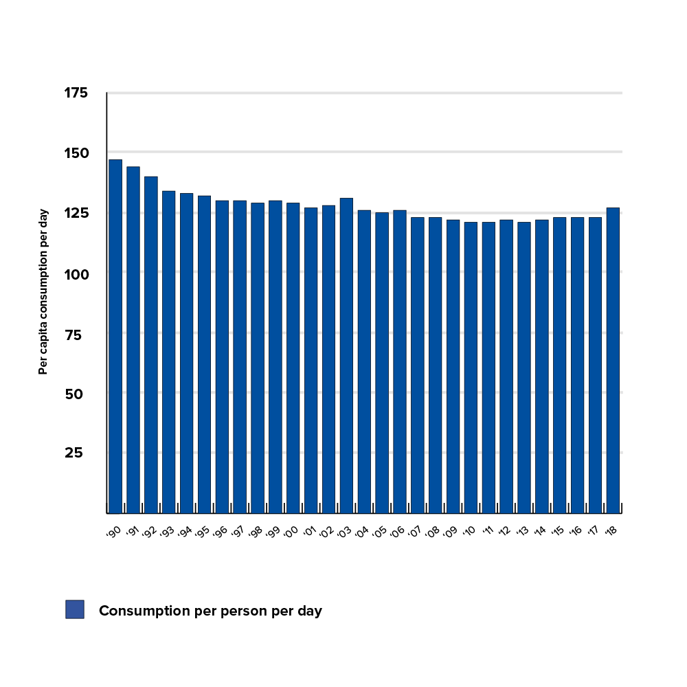 The water consumption per person Vision Water